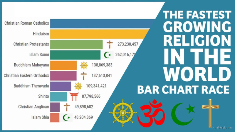 Who Is the Fastest-Growing Religion? The Answer Might Surprise You