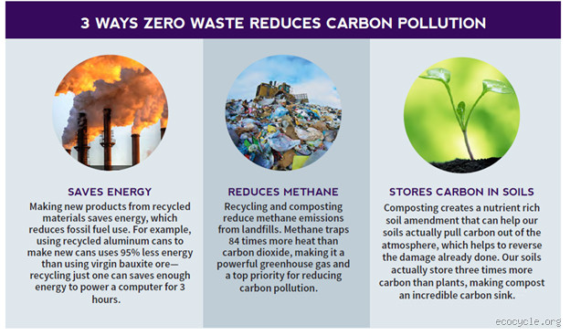How Does Reducing Waste Help Climate Change? The Key to a Greener Future