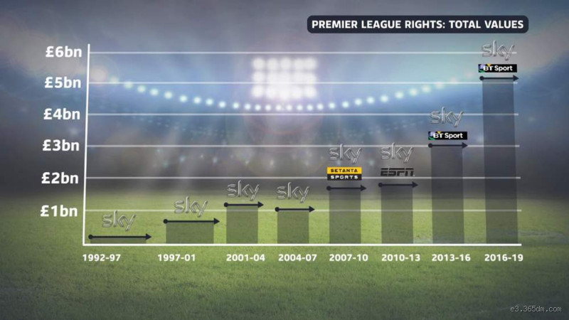 How Much Does Sky Pay the Premier League? The Shocking Amount Revealed!