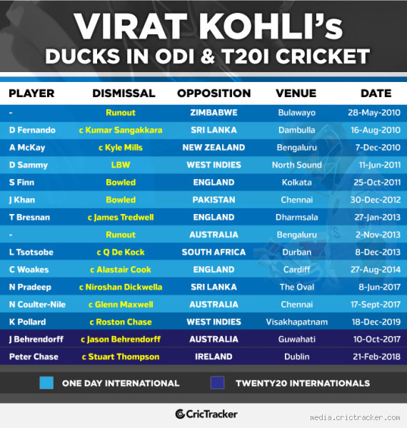 How Many Ducks Does Kohli Have in ODI? The Surprising Stats