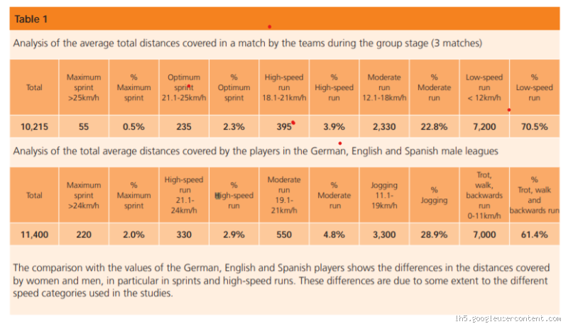 Messi's Mileage: How Many Miles Does He Run Per Game? 