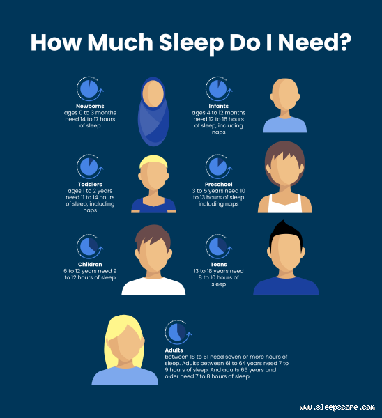 How Much Sleep Does a 20 Year Old Need? It’s More Than You Think