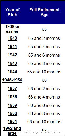 How Old Are Most Widows?