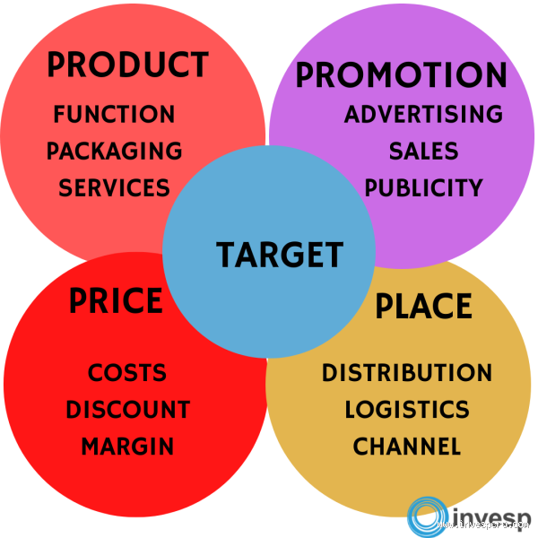 What are the 4Ps and Examples?