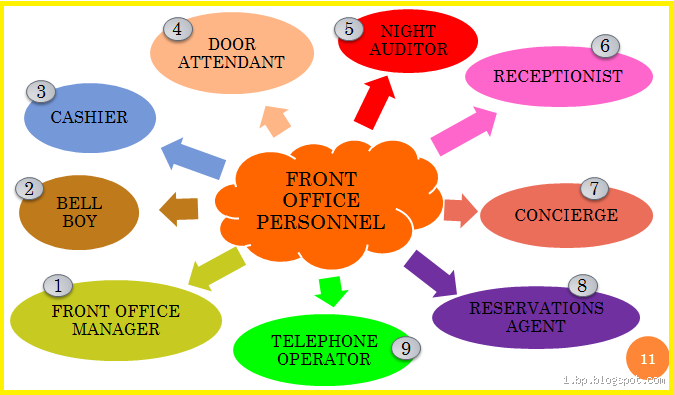 What are the 7 core competencies of front office?