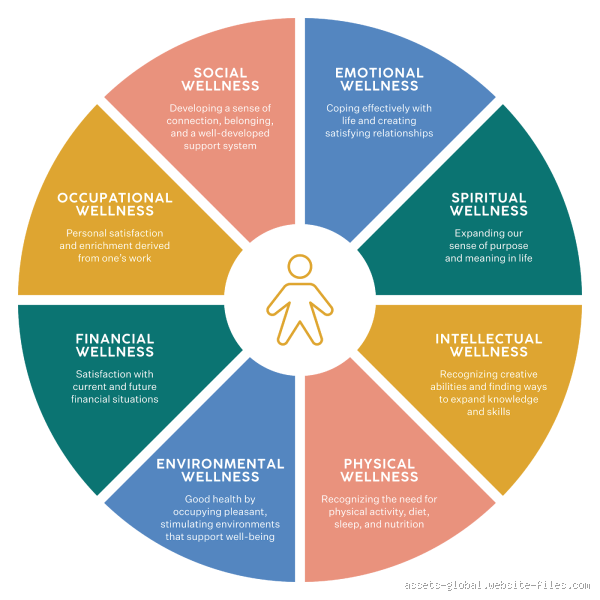 The Four Domains of Wellbeing You Need to Know About