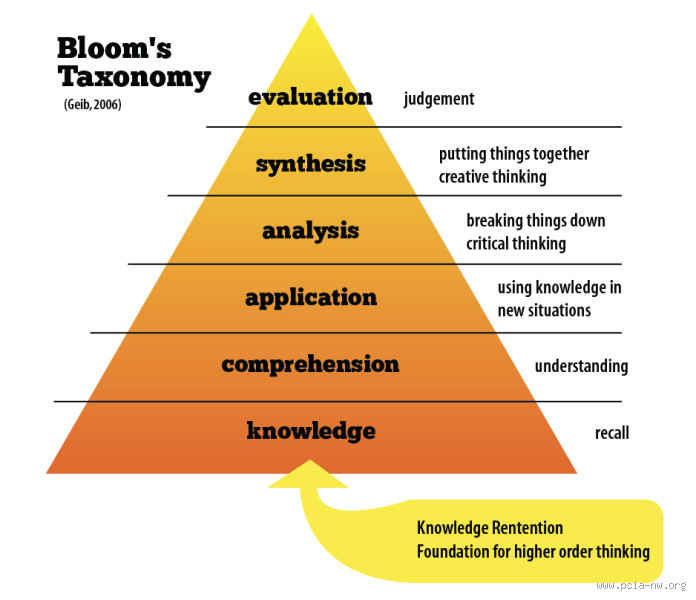 What Are the Levels of Knowledge and Competence? Understanding the Journey