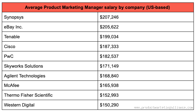 What Companies Pay Marketing Managers the Most?