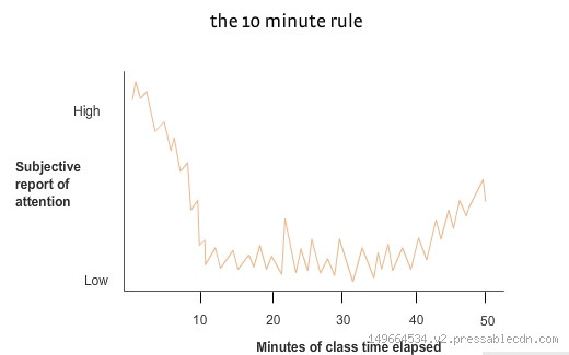 What is the 10-Minute Rule in Psychology?