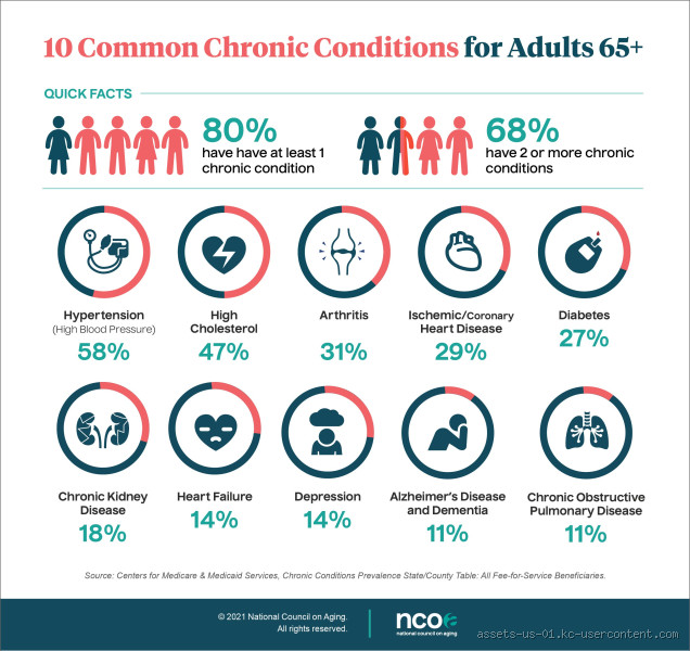 What is the Most Chronic Disorder in Adulthood?