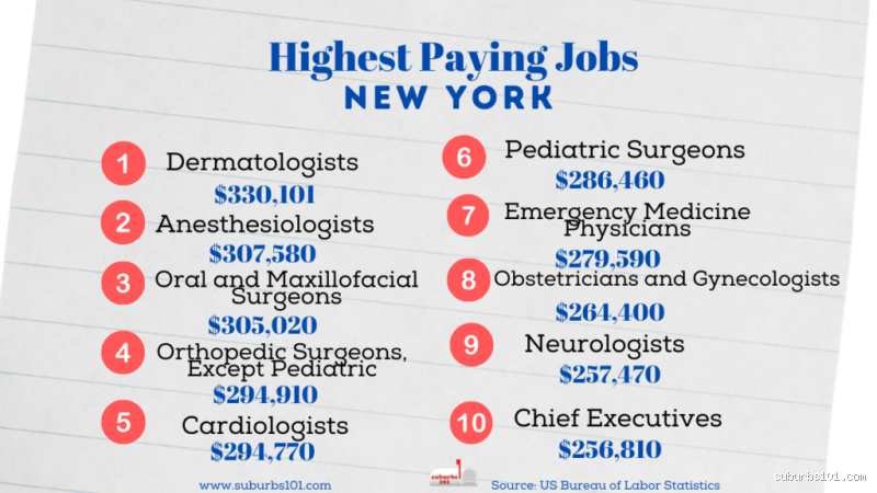 What is the Top 5 Salary in NYC?