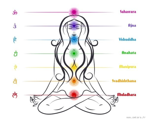 Which Chakra Makes You Beautiful?