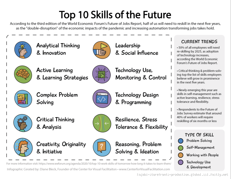 Which Skill is Very Important for the Future? Unlock Your Potential