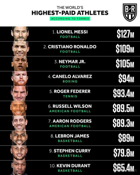 Who is the Richest Athlete on Earth? The Surprising Answer!