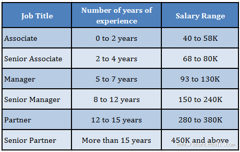 What is the Highest Paying Job in the Big 4? Discover the Top Position!