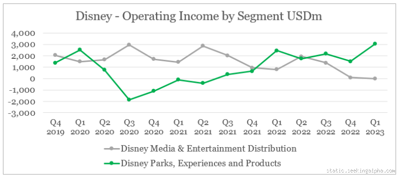 Is Disney a Good Buy in 2023? Let’s Dive Into the Numbers
