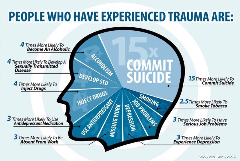 What Body Pain is Associated with Trauma? Understanding the Effects