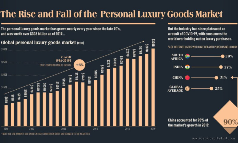 What Country Buys the Most Luxury? The Global Luxury Spending Breakdown