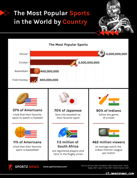 What's the 3 Most Popular Sports? Discover the Global Favorites!