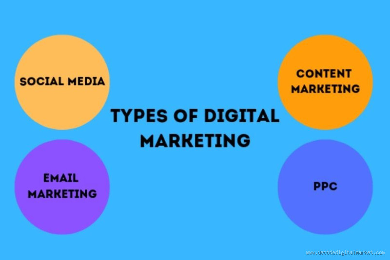 Which Type of Digital Marketing Is Most Profitable?