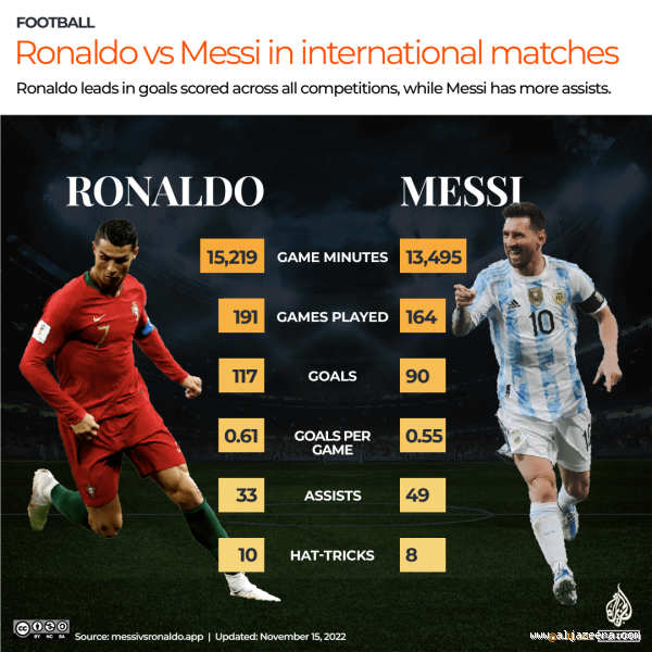 Who is More Famous: Messi or Ronaldo? The Ultimate Comparison