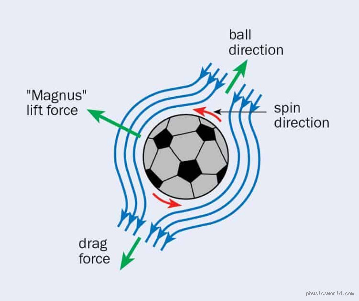 What Causes a Soccer Ball to Stop? The Physics Behind the Game