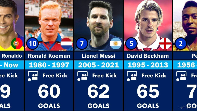 Who Has More Free-Kick Goals? The Ultimate Showdown of Legends